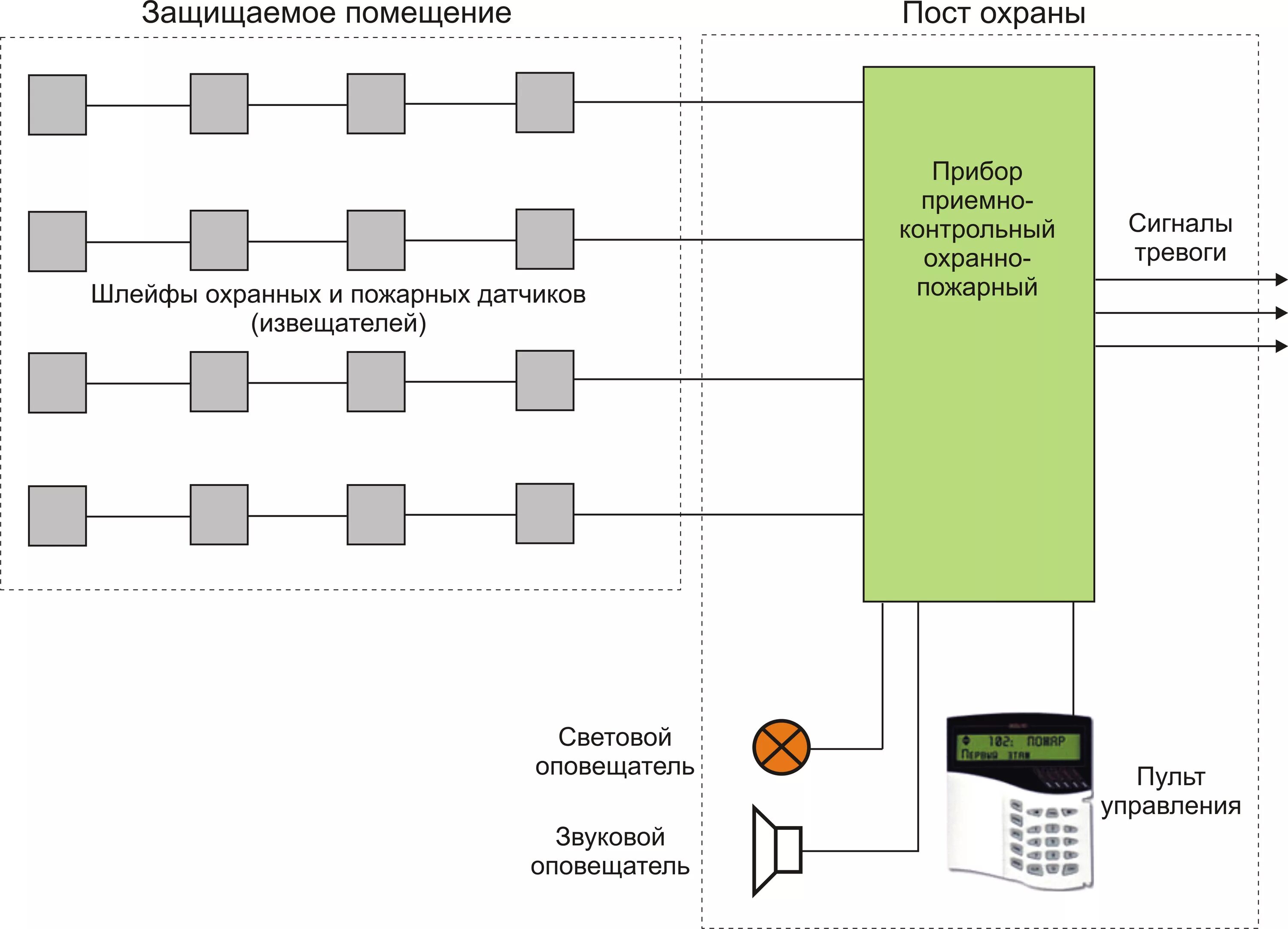 Принципиальная схема системы пожарной сигнализации. Функциональная схема охранно-пожарной сигнализации. Принципиальная электрическая схема пожарной сигнализации. Схема подключения пожарной сигнализации.