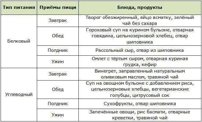 Белково углеводная диета меню. Меню белковой диеты на неделю для похудения. Меню белковой диеты для похудения для женщин. Белковая диета меню на неделю. Диета 2 дня белковых 2 дня углеводных меню.