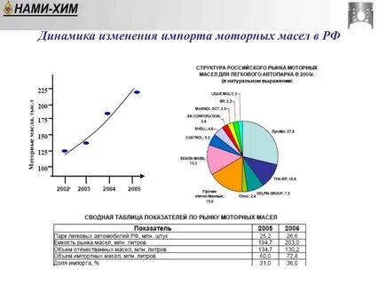 Анализ смазочного материала