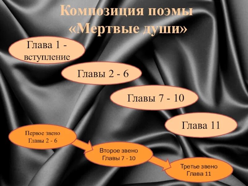 3 глава поэмы мертвые души. Композиция поэмы н.в. Гоголя « мертвые души». Композиционный план мертвые души. Урок презентация мертвые души.