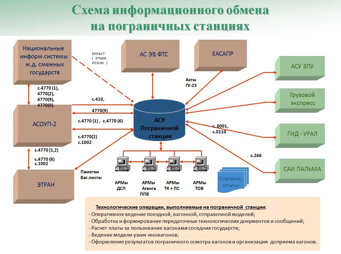 Автоматизированная система управления. АСУ. Организация работы пограничной станции. Схема пограничной станции. На станции выполняются операции