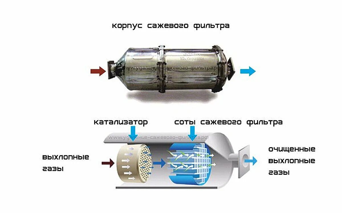 Фильтр твердых частиц выхлопа дизельных двигателей. Сажевый фильтр принцип работы. Конструкция сажевого фильтра. Устройство сажевого фильтра дизельного двигателя.