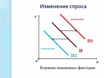 Уменьшение спроса и предложения