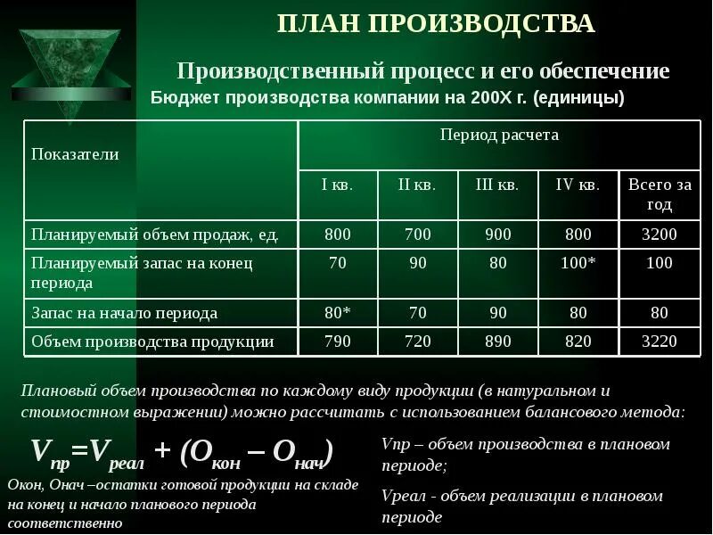 Плановый коэффициент 1 2. Показатели планирования производства. План производства продукции формула. План производства на производстве. Планирование объема производства продукции.