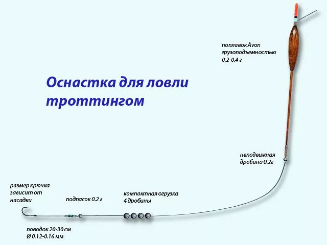 Ловли значение. Поплавочные оснастки для маховой удочки. Болонская снасть с поплавком монтаж. Оснастка поплавочной удочки на течении схема. Удочка с поводком схема поплавочная.