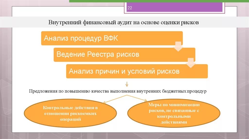 Финансовый аудит бюджетных учреждений. Оценка бюджетных рисков. Финансовые риски бюджетного учреждения. Реестр бюджетных рисков. Внутренний финансовый аудит.