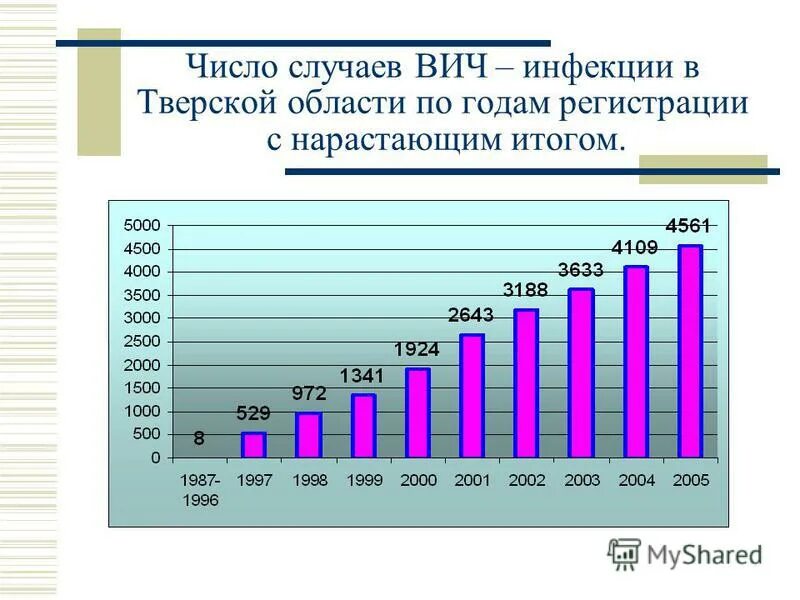 Предотвратить заражение вич. Регистрация вич инфицированных. Регистрация вич инфицированных. Лекарственные препараты для профилактики вич-инфекции. На учете по вич.