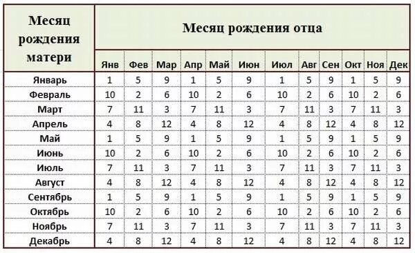 Самые частые даты рождения. Таблица зачатия пола ребенка по месяцам рождения родителей. Таблица планирования пола ребенка по крови родителей. Пол ребёнка по дате рождения мамы. Рождение ребенка по месяцам пол ребенка.