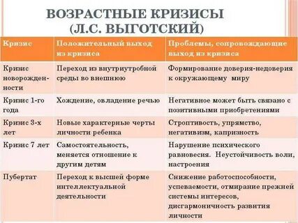 Периоды возрастных кризисов характеризуются