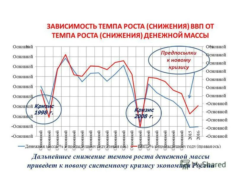 график роста ввп россии. динамика ввп россии по годам. темпы роста ввп в экономический кризис. ввп. денежная масса и ввп.