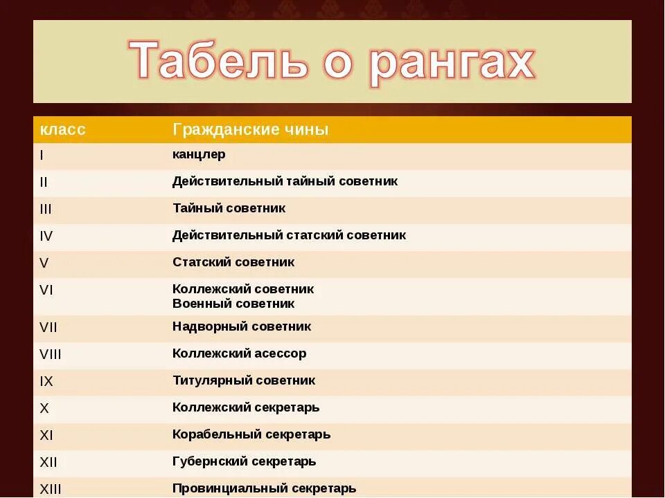 Табель о рангах Российской Федерации таблица. Военные морские чины табель о рангах. Действительный тайный советник табель о рангах. Гражданский чин в табели о рангах Российской империи. Высший чин табели о рангах