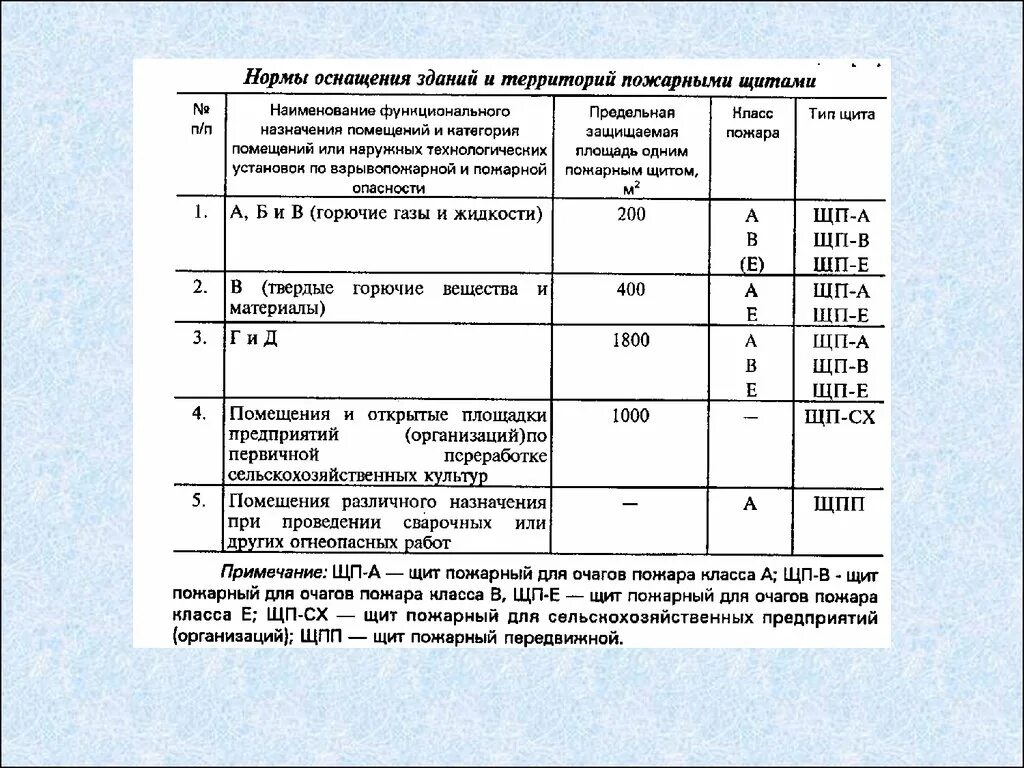 Нормы оснащения зданий и территорий пожарными щитами. Ответы на билеты пожарной безопасности. Нормы оснащения помещений пожарными щитами. Билеты на пожарного с ответами. С какой периодичностью проводятся пожарно технические