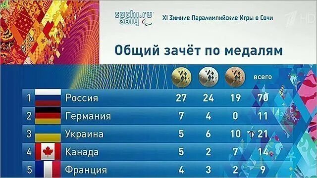 Места в группе россия. Паралимпиада в Сочи 2014. Паралимпиада Сочи 2014 медальный зачет. Паралимпийские игры 2014 медальный зачет.