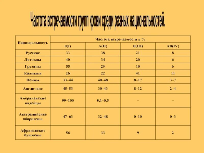 Группы крови по частоте встречаемости. Частота групп крови. Национальность по группе крови. Частота встречаемости 4 группы крови.