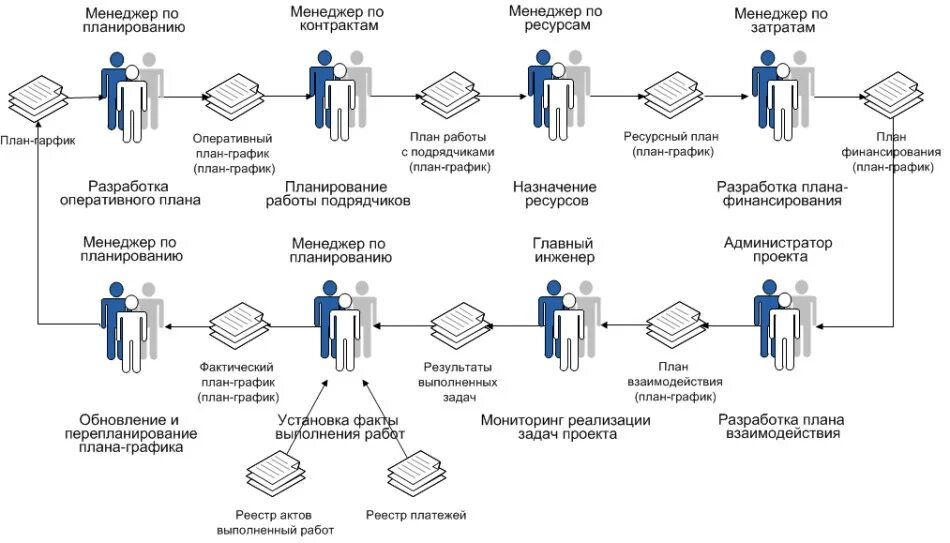 Стандартной реализации. Схема бизнес процесса разработки приложения. Бизнес-процессы систем управления проектами. Процесс схема разработки проекта. Бизнес процесс управление компанией схема.