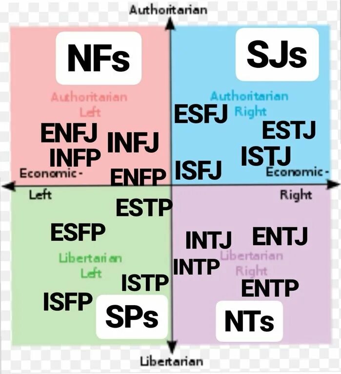 T me number pass. MBTI политические координаты. MBTI на политическом компасе. Типология Майерс - Бриггс. МБТИ политические координаты.