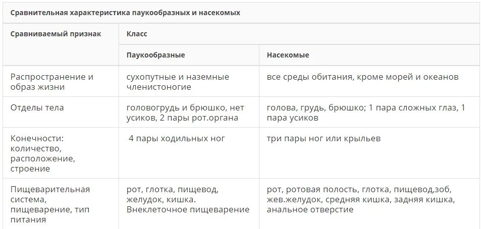 Класс паукообразные общая характеристика таблица Таблица по биологии 7 паукообразные