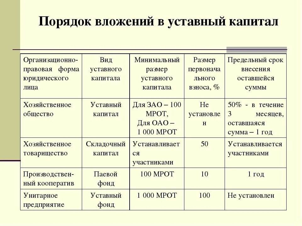 Минимальный размер капитала ооо. Минимальный размер уставного капитала предприятия:. Порядок формирования уставного капитала ООО. Методы формирования уставного капитал. Размер уставного капитала юридических лиц.