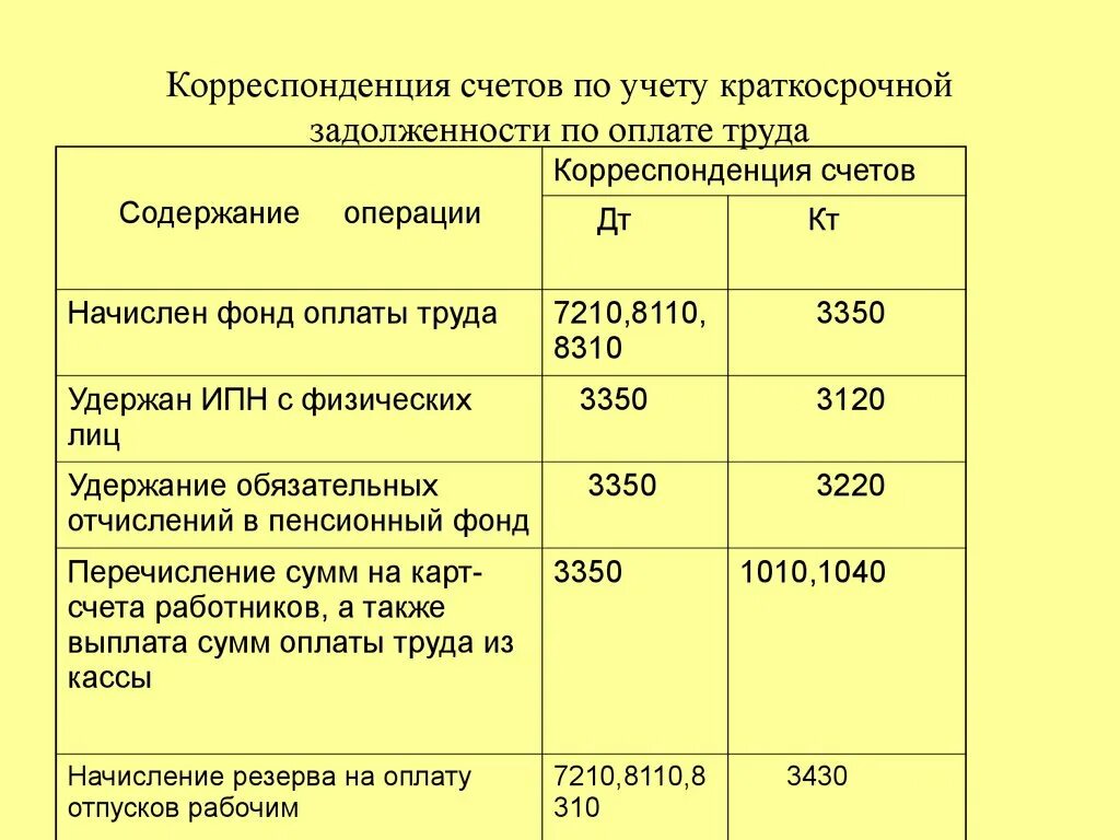 Начисление ЗП корреспонденция счетов. Корреспонденция сче ов. Учет расчетов с персоналом по оплате. Учет расходов по оплате труда.