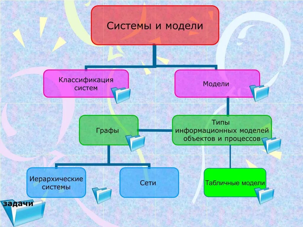 Классификация моделирования систем. Классификация моделей. классификация видов моделирования. виды моделей систем. модели объектов и процессов таблица.