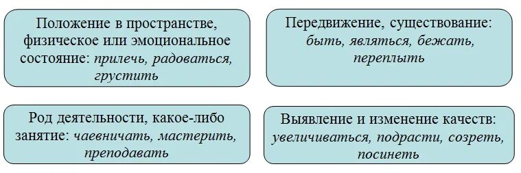 Как отличить переходный. Переходные и непереходные глаголы. Переходность в русском языке таблица. Переходность глаголов в русском языке. Схема переходных и непереходных глаголов.