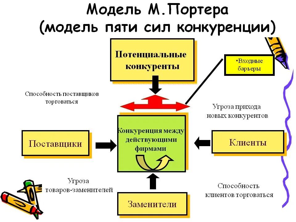 Модель Майкла Портера 5 сил конкуренции. Модель м Портера 5 сил конкуренции. Анализ 5 конкурентных сил Майкла Портера. Схема Майкла Портера. Модель портера 5