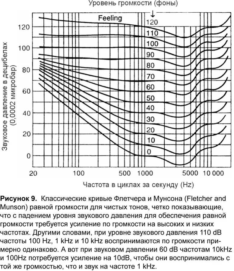 Таблица Флетчера мэнсона. Кривая громкости Флетчера-мэнсона. Кривые равной громкости Флетчера-мэнсона. Частотные диапазоны инструментов в графике Флетчера-Менсона. Средние частоты звука