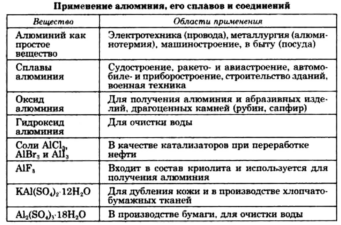 Укажите соединения алюминия которые применяются