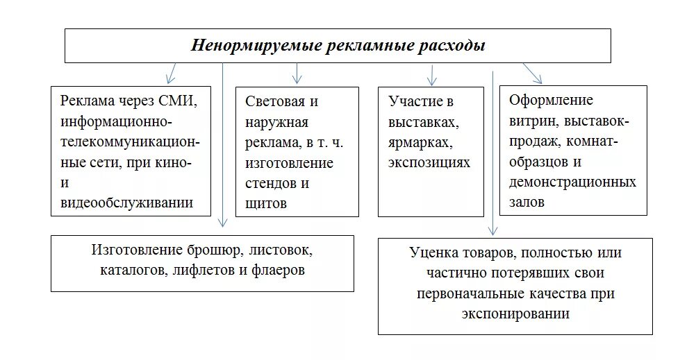 Нормируемые рекламные расходы для целей налогообложения прибыли. К нормируемым расходам организации на рекламу относят:. Расходы на рекламу в налоговом учете. Нормируемые и ненормируемые расходы на рекламу. Налог на прибыль относится к расходам