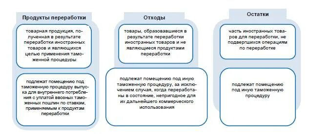 Операции по переработке товаров. Таможенные процедуры переработки. Переработка на таможенной территории. Переработка для внутреннего потребления схема. Процедура переработки вне таможенной территории.