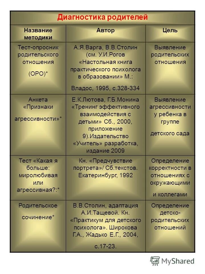 Название исследования. Методологией называют. Метод организации театральной игры. Название методики диагностики). Название методики автор.