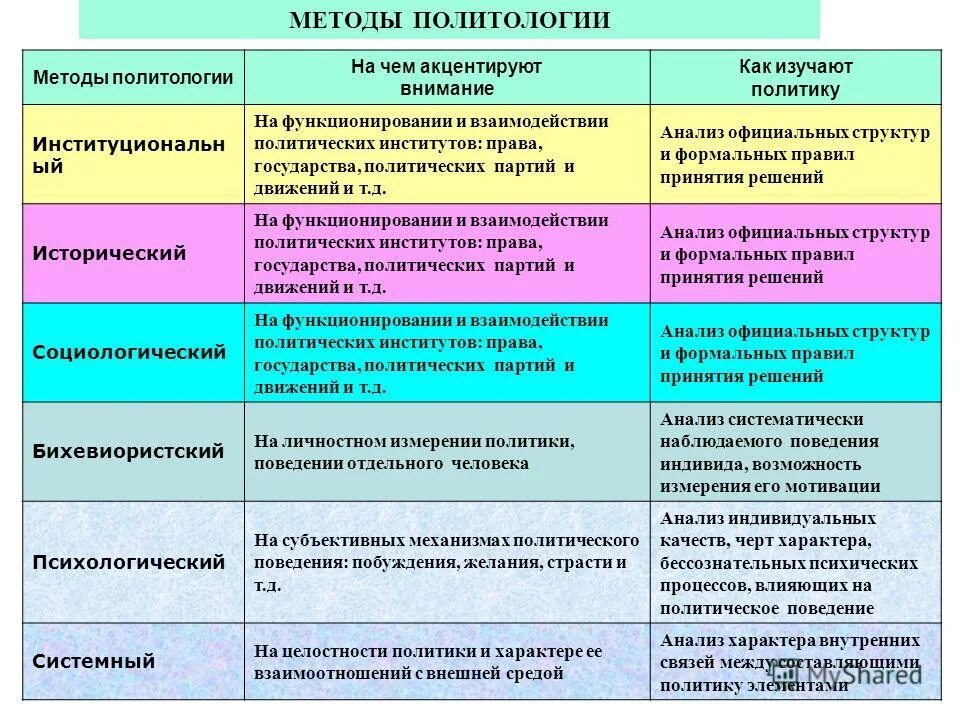 Метод политологии. Методы исследования в политологии. Подходы в политологии. Методы изучения политологии. Общее содержание методик