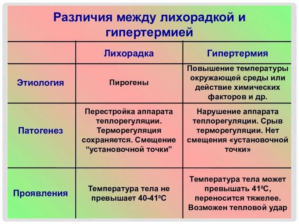 Объясните причины различия. Гипертермия и лихорадка отличия. Отличие лихорадки от гипертермии. Сравнение лихорадки и гипертермии таблица. Отличие лихорадки от перегревания.