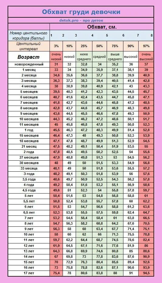 Окружность головы в год у мальчика норма. Объем головы у 3 месячного ребенка норма таблица. Окружность головы у мальчика в 3 года норма. Окружность головы ребенка в 4 месяца норма. Окружность головы девочка