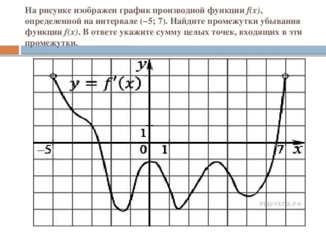 На рисунке изображен график 11 11. Промежутки убывания функции f x. Найти промежутки убывания функции f x. Найдите промежутки убывания функции на графике. Промежутки убывания функции f.