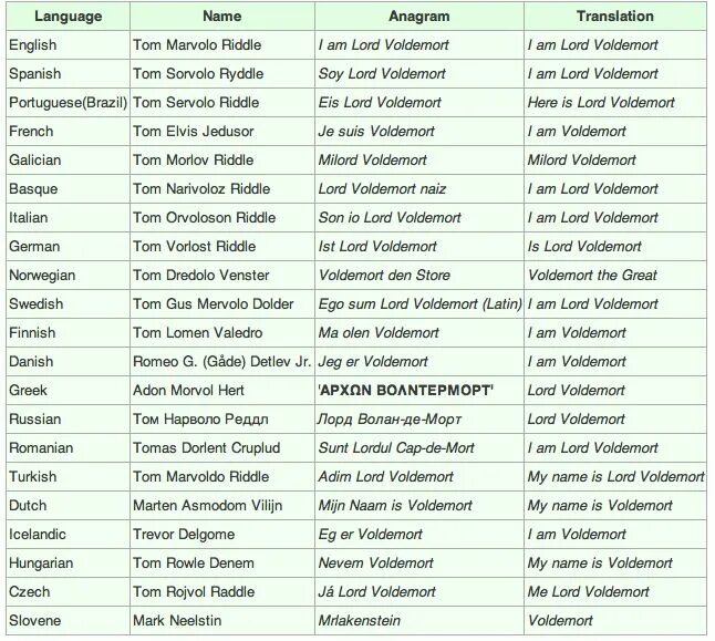 Том Реддл волан де Морт анаграмма. Как на английском будет тома