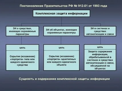 Комплексная защита объектов информатизации