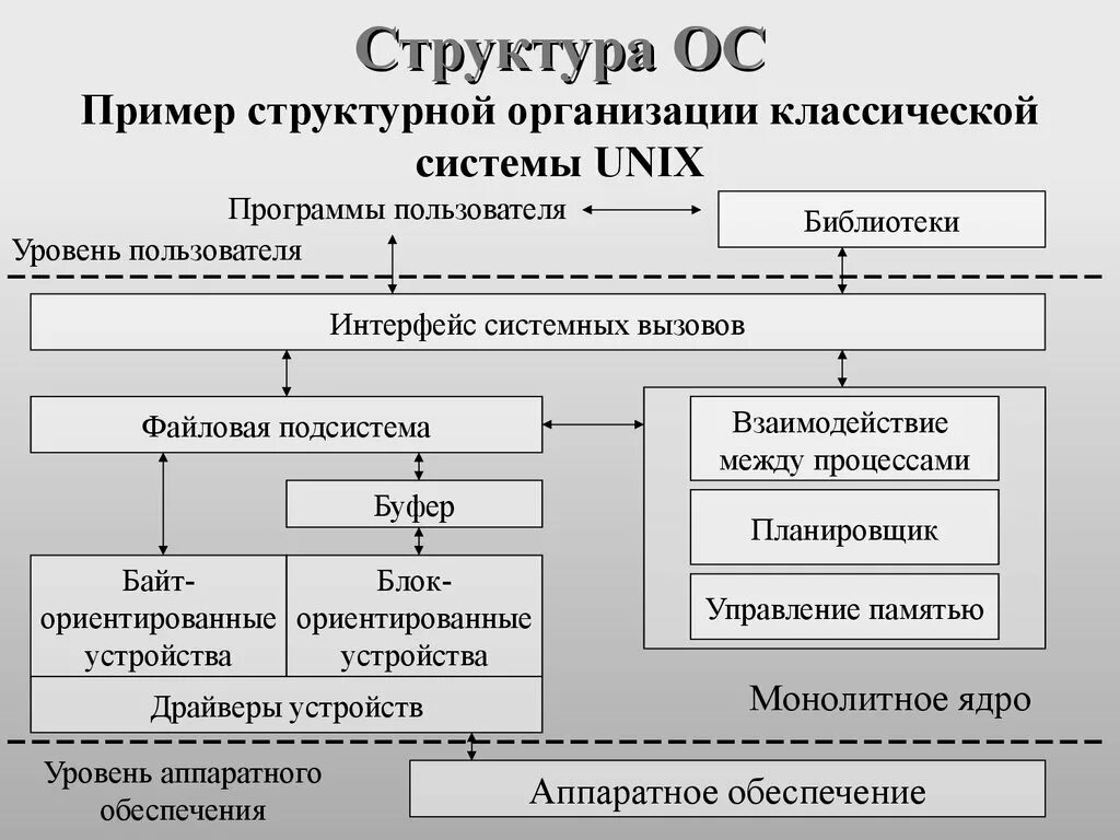 Структура ОС схема. Структура операционной системы. Состав операционной системы схема. 4. Привести типовую структуру операционной системы.
