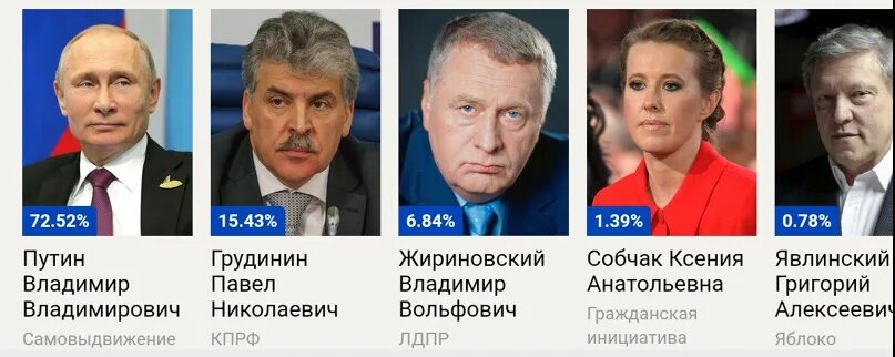 Выборы сколько процентов набрали. Грудинин процент голосов на выборах. грудинин сколько процентов набрал на выборах. грудинин процент на выборах 2018. сколько процентов набрал путин на выборах 2018.