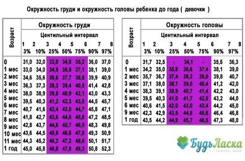 Соотношение рост вес возраст ребенка
