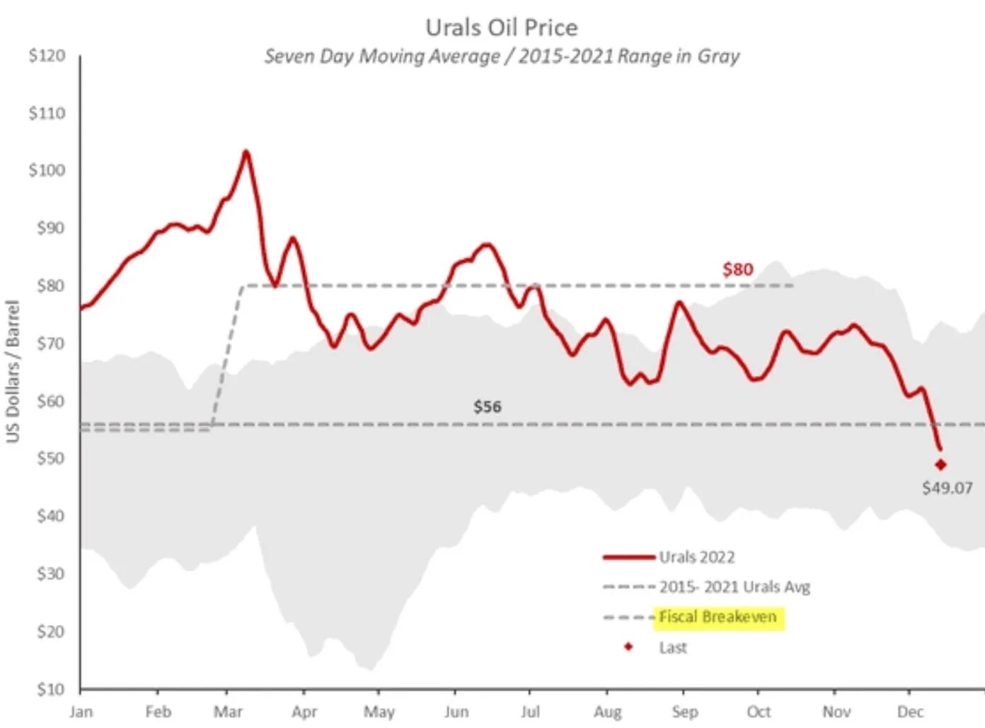 Стоимость нефти бренды. Российская нефть марки Urals. Нефть цена. Urals vs Brent график. Цена на нефть марки Юралс прогноз.