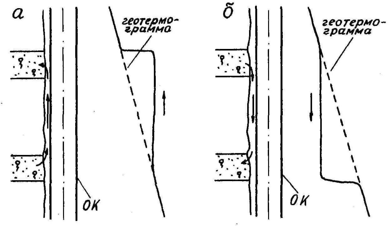 Узкая трещина. Геофизические исследования скважин термометрия. Схема термометрической скважины. Метод термометрии скважин схема. Термометрия геофизика схема.