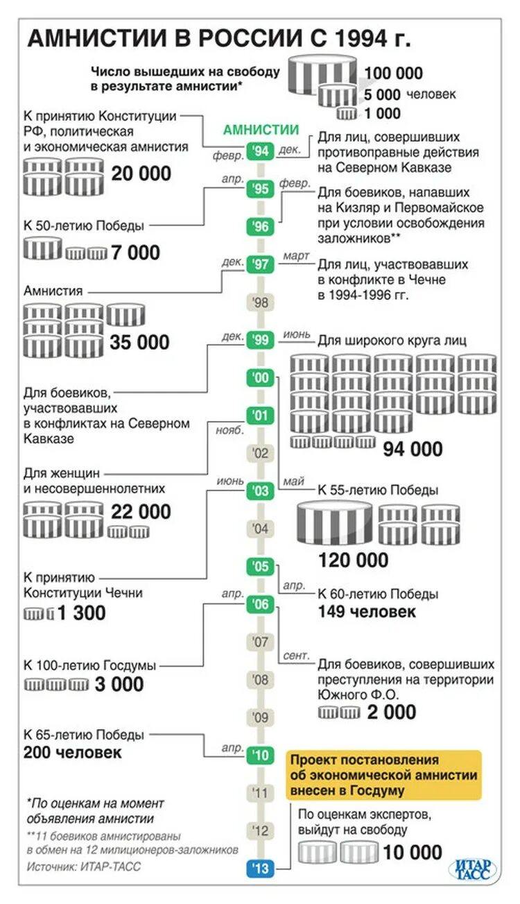 Амнистии в России какие статьи. Какие статьи попадают под амнистию. Статистика помилования в РФ. Амнистия какие статьи попадают под амнистию. Амнистия ук рф 2024