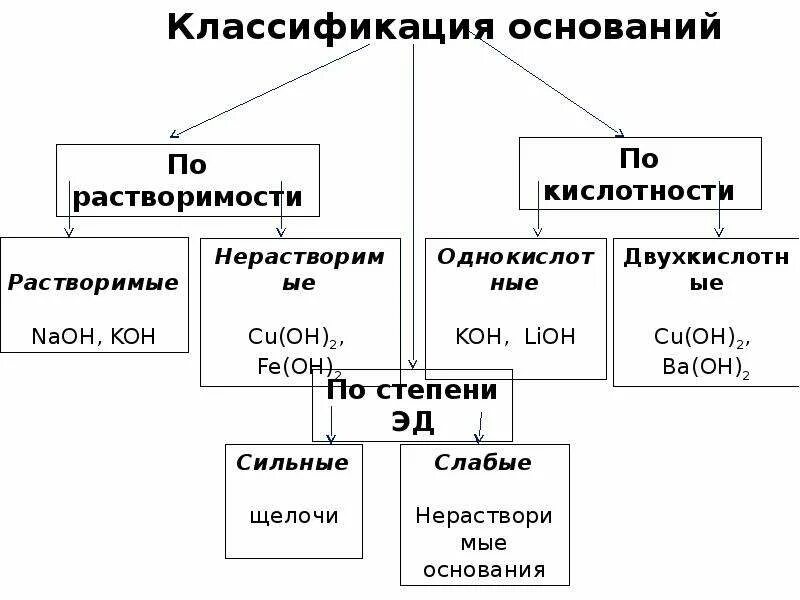 Основания классификация оснований. Химия 8 класс основания их классификация. Основания, классификация оснований" это в химии. Классификация оснований в химии 8 класс. Стабильные основания