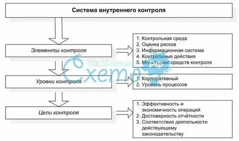 Организационную структуру внутреннего контроля
