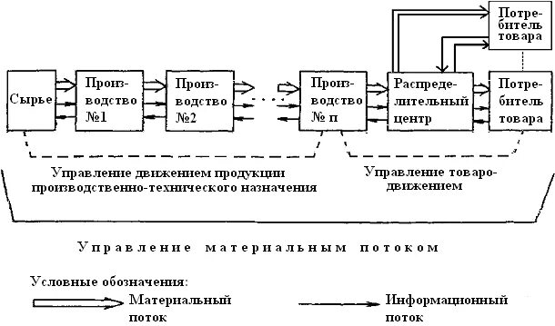 Схема материального потока в логистике. Схема материального потока в организации. Схема движения материального потока логистической системы. Схема логистической системы материального потока.