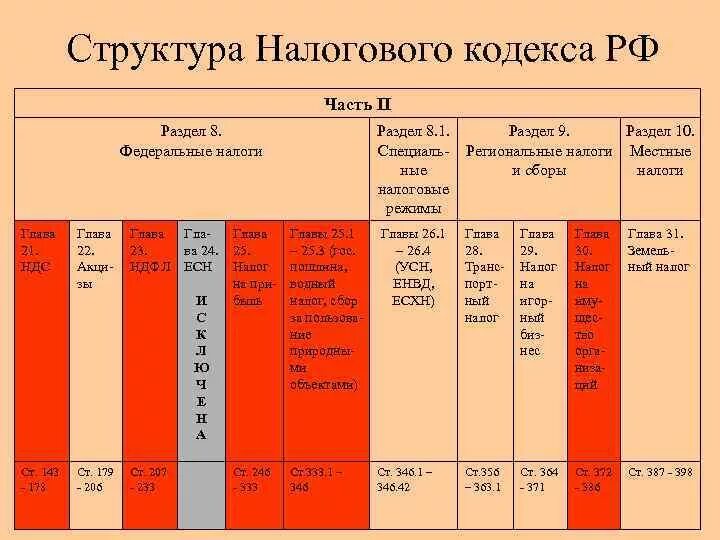 Структура налогового кодекса РФ таблица. Структура и общая характеристика содержания налогового кодекса РФ.. Налоговый кодекс 2 часть таблица. Налоговый кодекс 2 часть структура.