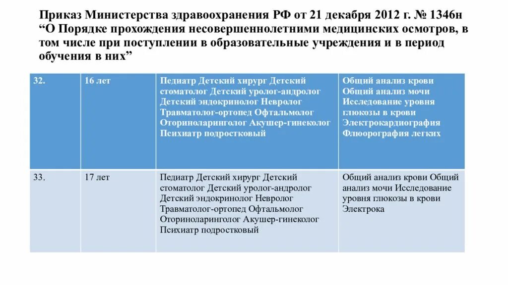 Мз рф 530н. Приказ Минздрава. Приказ Министерства здравоохранения РФ 1346. Приказ МЗ РФ от 21.12.2012 1346н. МЗ РФ 1346н.