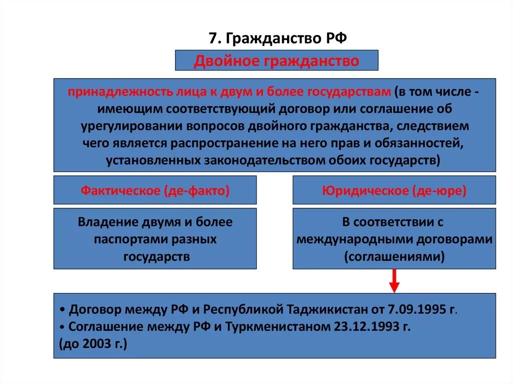 Схема получения гражданства. Схема получения гражданства РФ. Получение двойного гражданства. Гражданство РФ схема.