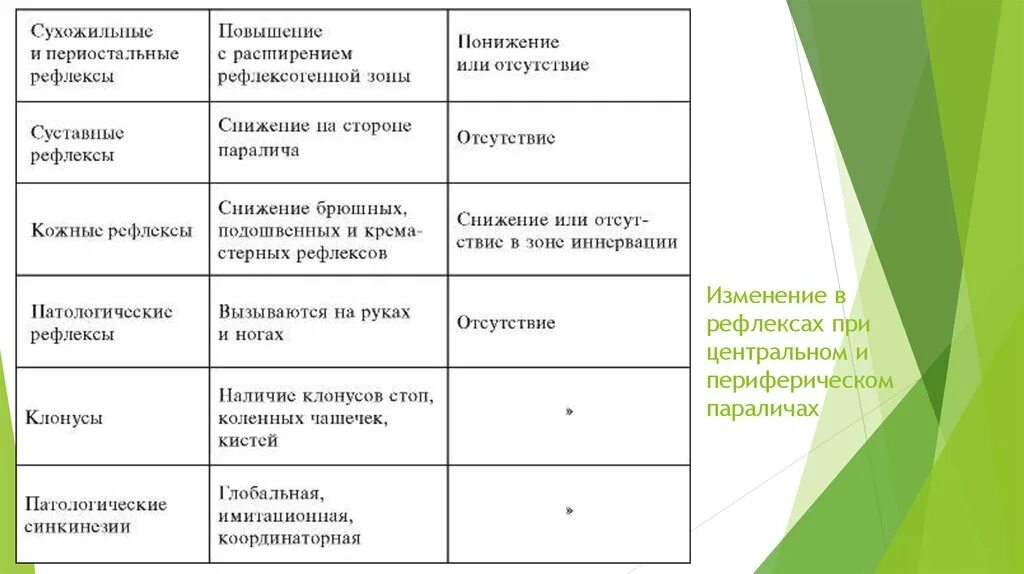 Поверхностные рефлексы при Центральном параличе. Глубокие рефлексы при Центральном параличе. Сухожильные рефлексы при параличе. Сухожильные рефлексы при Центральном параличе.